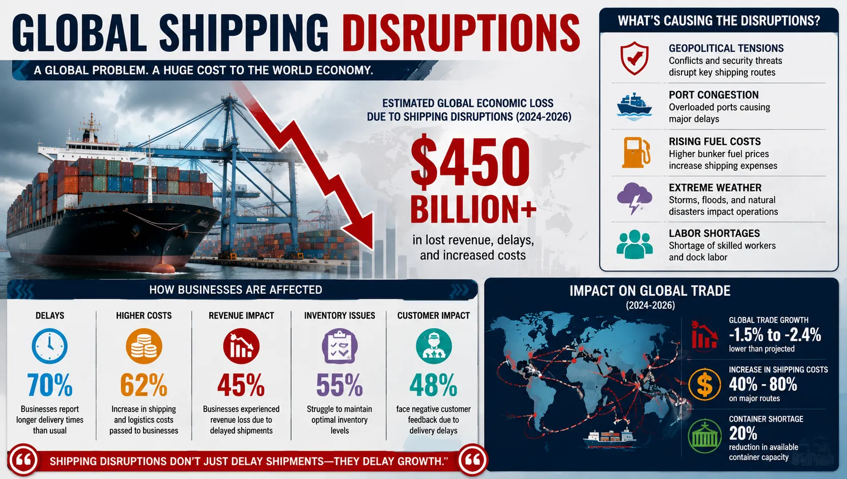 Global Shipping Disruptions 2026
