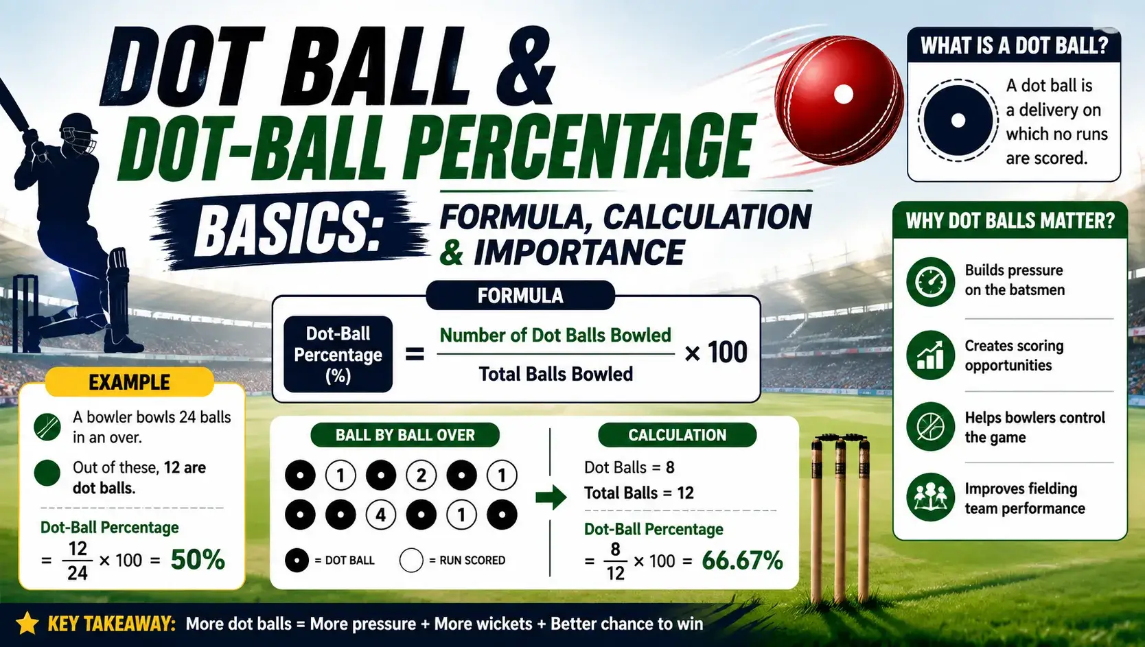 Dot-Ball Percentage Basics